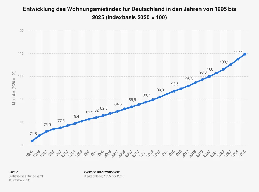 Statistik: Entwicklung des Wohnungsmietindex f&uuml;r Deutschland in den Jahren von 1995 bis 2024 (Indexbasis 2020 = 100) | Statista